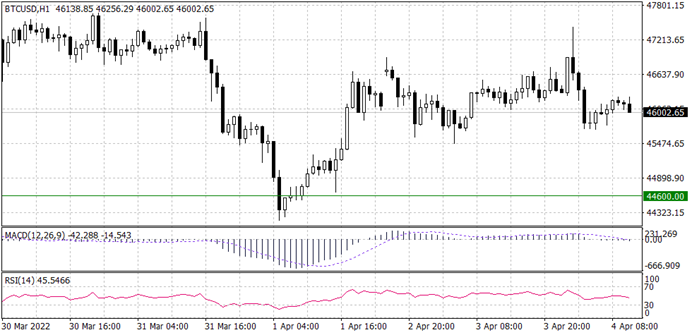 BTCUSD chart for 4 April 2022