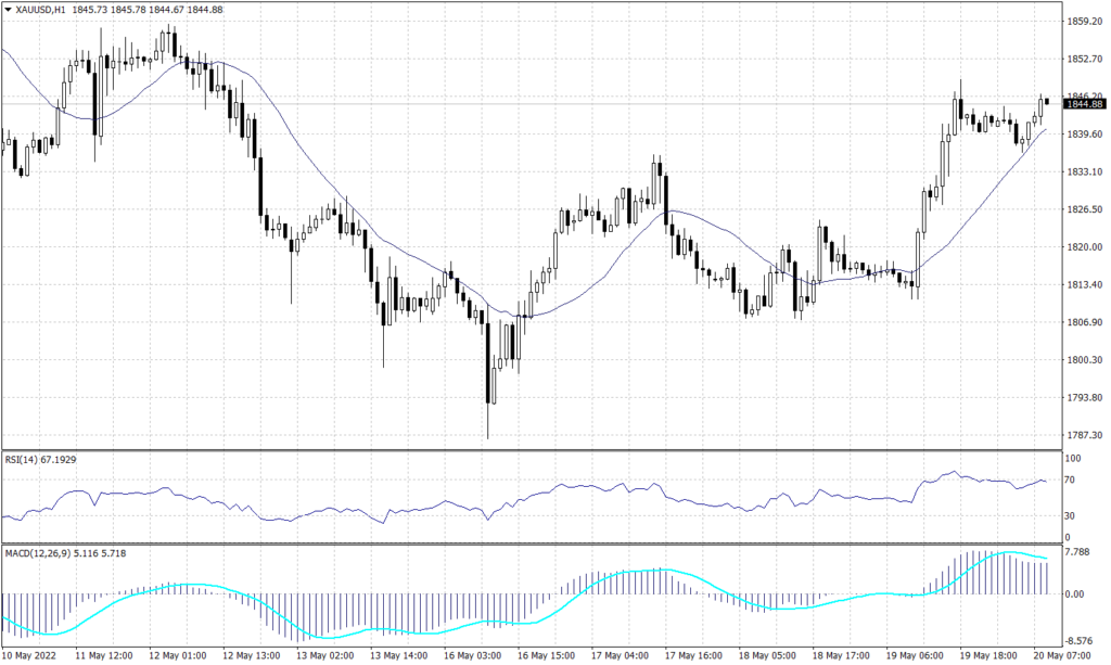 Spot Gold graph candle for 20 May 2022