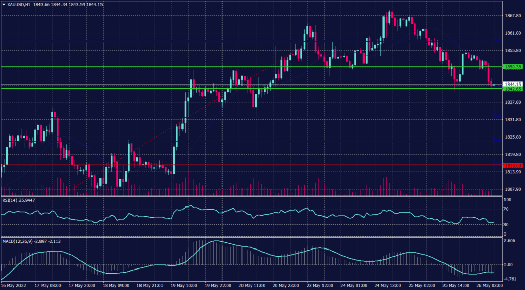 Spot Gold Graph candle for 26 May 2022