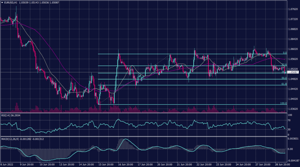 EURO Graph candle for 29 June 2022