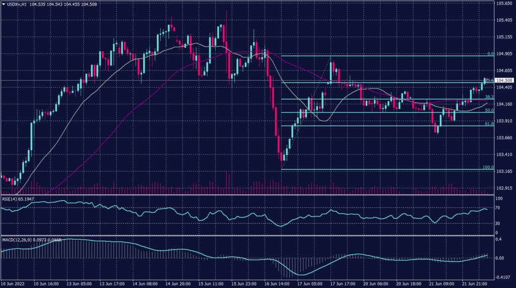 US Dollar Graph candle for 22 June 2022