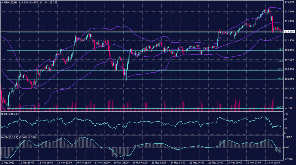 West Texas Crude Graph Candle for 1 July 2022