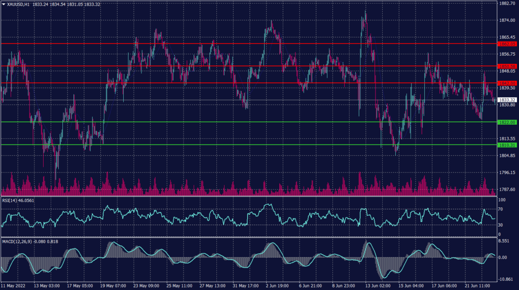 Spot Gold graph candle for 23 June 2022