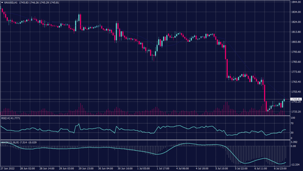 Spot Gold graph candle for 7 July 2022