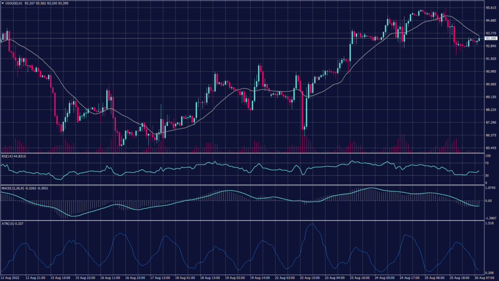 WTI crude oil shows that it rebounded from the support at 93.20 reaching above $94.50 per barrel and rising.