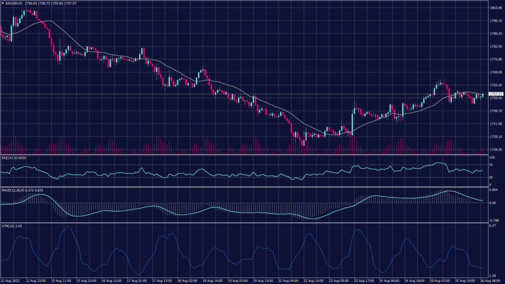 Spot gold daily chart shows a sharper and clearer downtrend targeting levels near $1,700 per ounce.