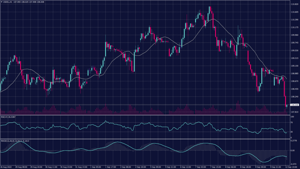 US dollar index chart shows that it is trading at the lower band of the Bollinger bands after breaking below the support at 108.00 and signals a possibility to hit 107.50 on the hourly chart.