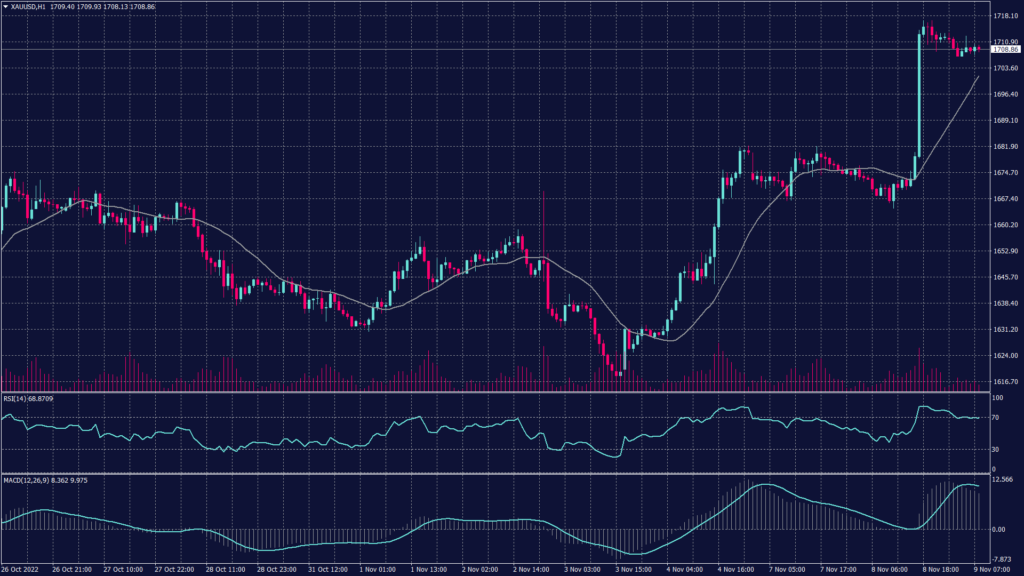 Spot gold chart shows it traded above $1,700 for the first time since early October, rising to $1,712 an ounce.