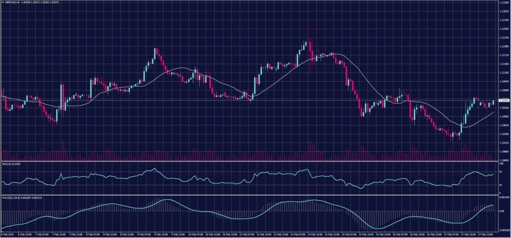 British Pound chart on 20 February 2023