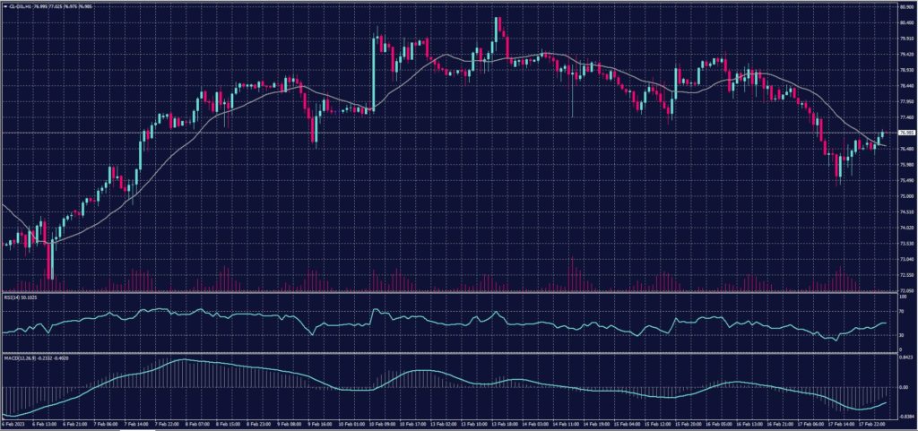 US Crude Oil chart on 20 February 2023