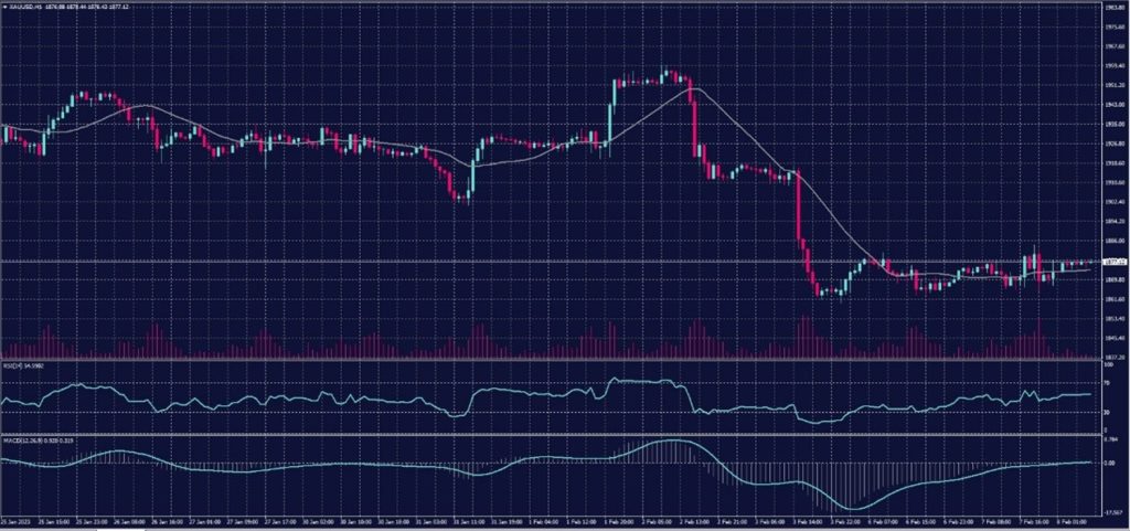 Spot Gold chart on 8 February 2023