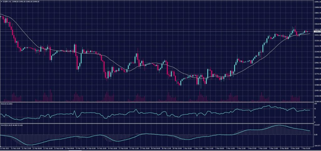 DOW JONES Index chart on 7 March 2023