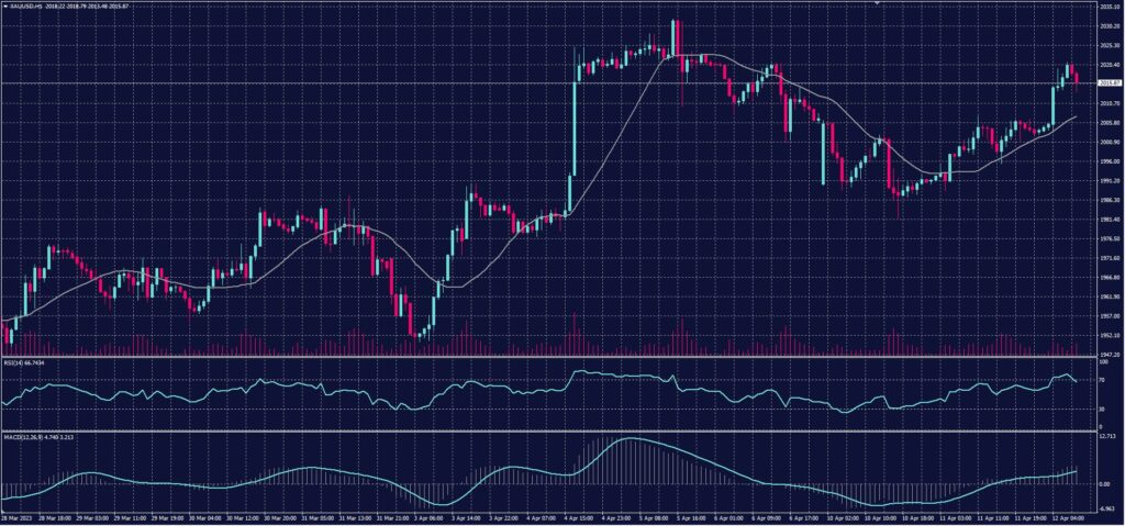 Spot Gold chart for 12 April 2023