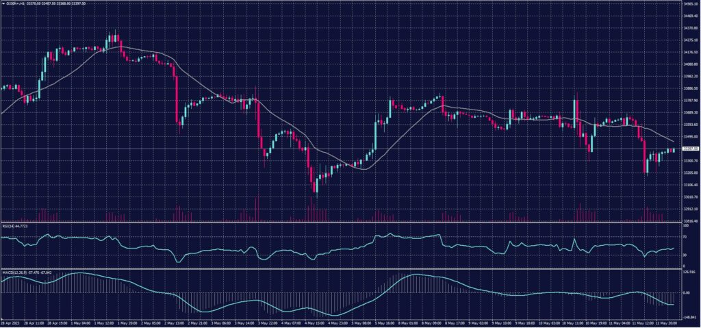 DOW Jones Index Chart for 12 May 2023