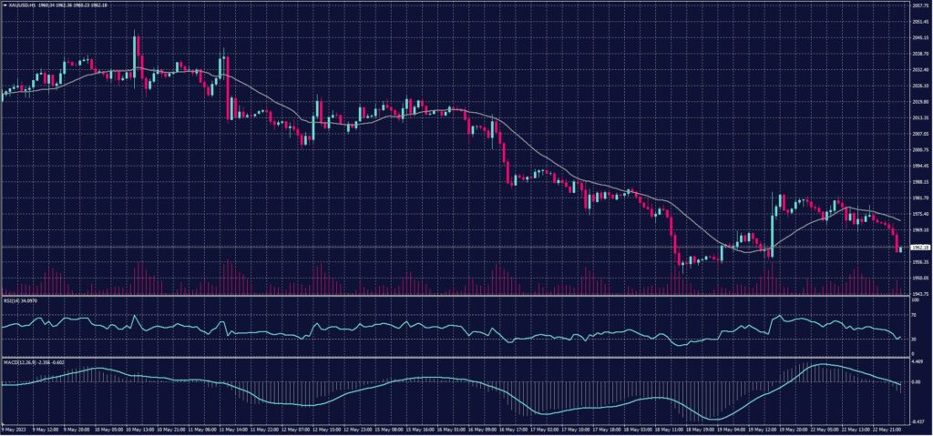 Spot Gold chart on 23 May 2023