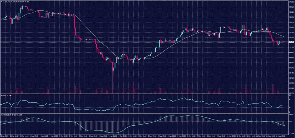 US Crude Chart for 12 May 2023