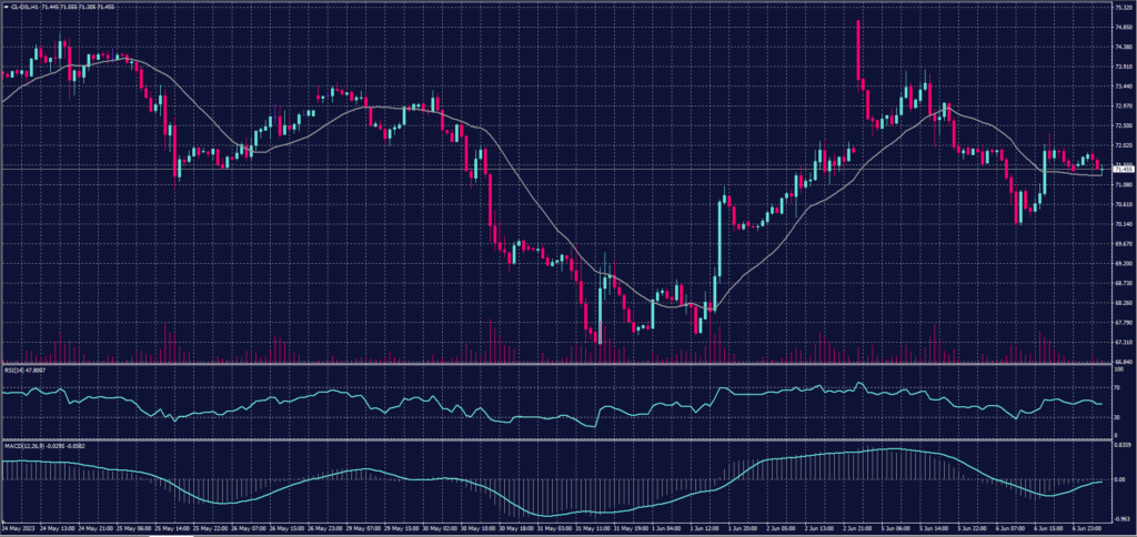 US Crude Chart for 7 June 2023