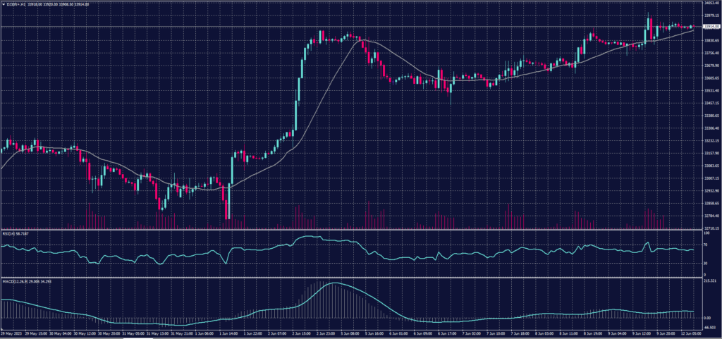 DOW JONES Index chart on 12 June 2023