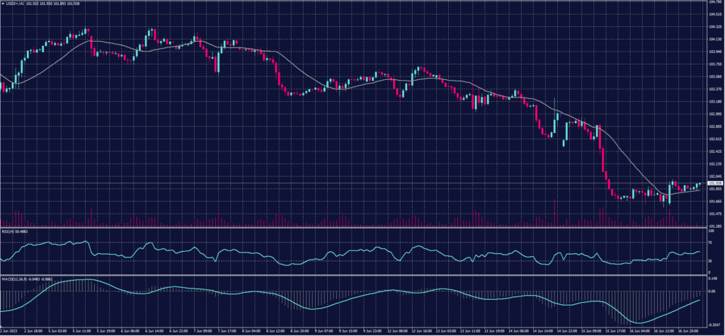 US Dollar Index chart on 19 June 2023