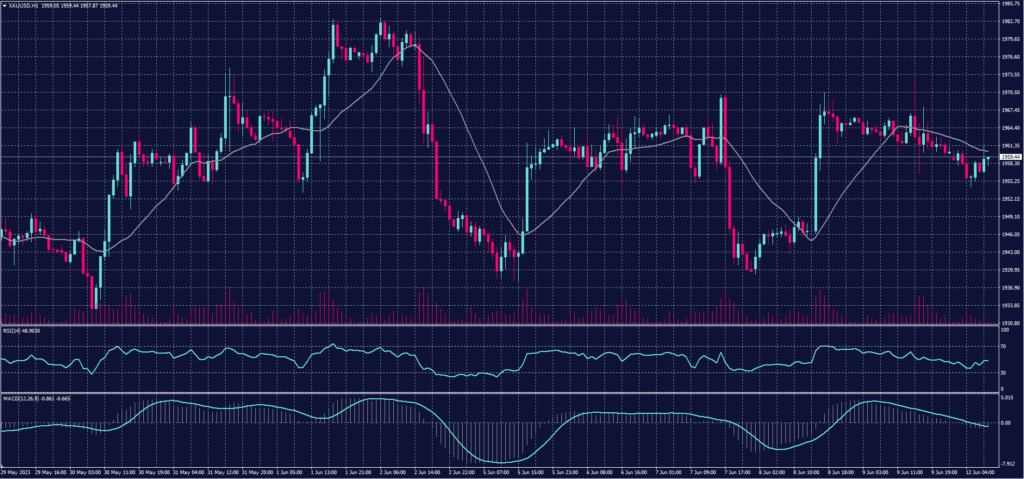 Spot Gold chart on 12 June 2023