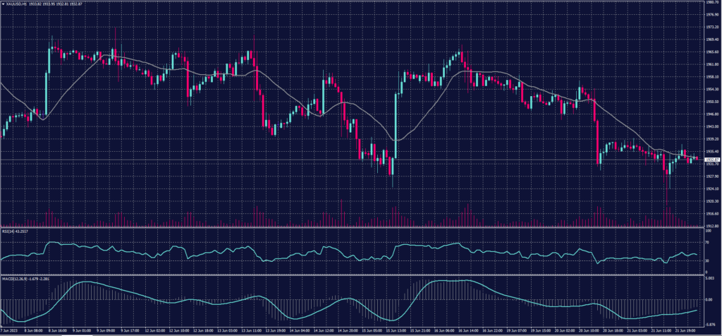 Spot Gold chart for 22 June 2023