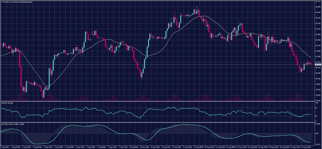 US Crude Graph Candle on 16 August 2023