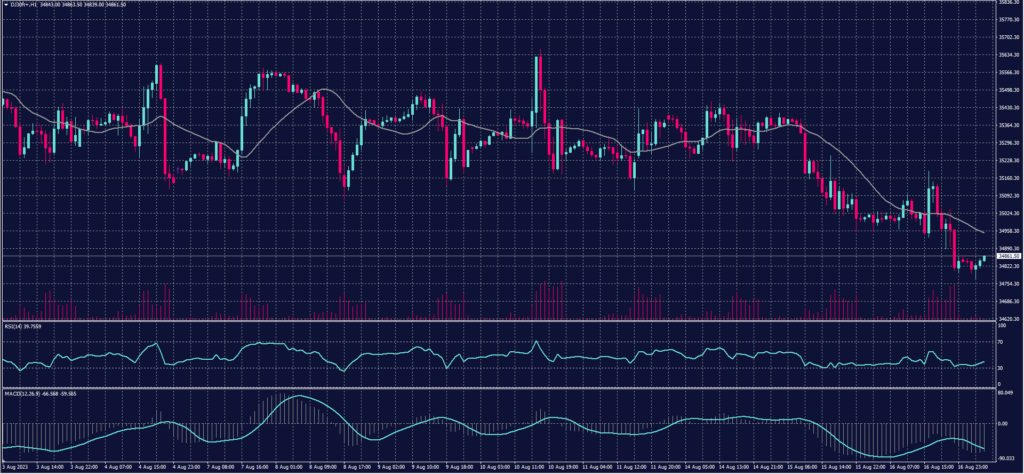 DOW Jones Index graph on 17 August 2023