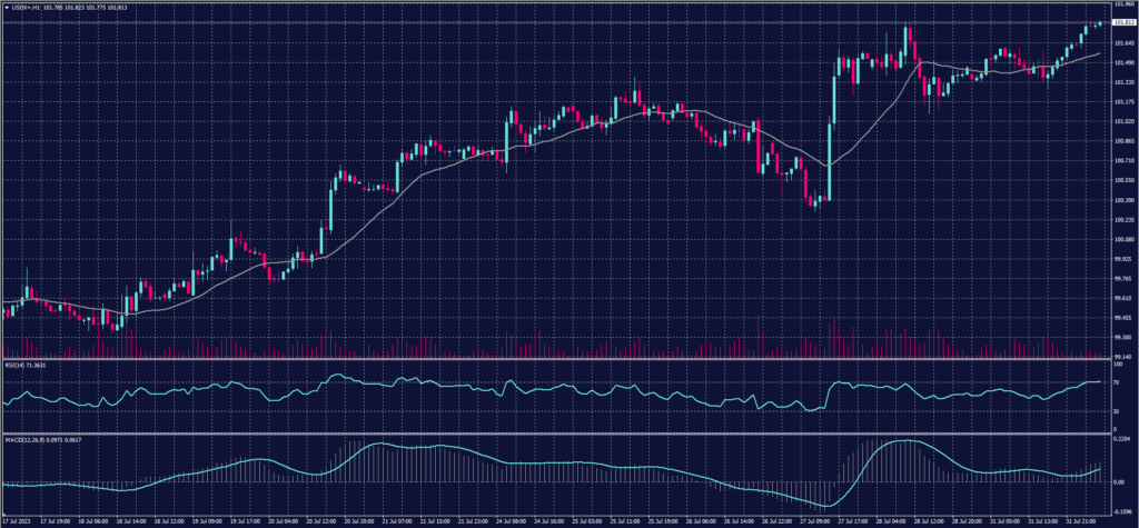 Spot Gold Chart on 1 August 2023