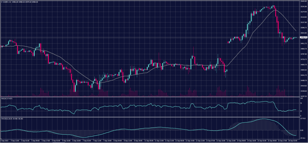 DOW JONES Index chart on 18 September 2023