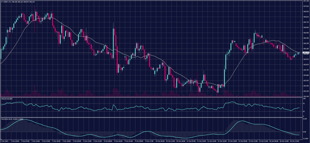 US Dollar index chart on 17 October 2023