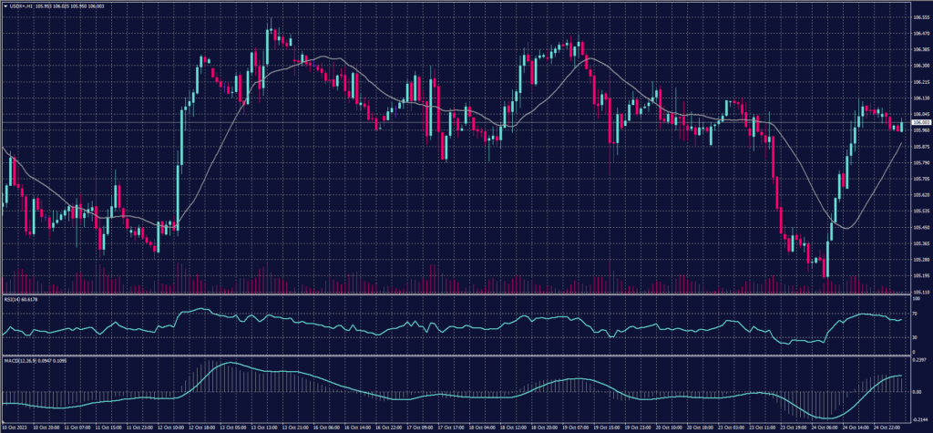 US Dollar Index chart on 25 October 2023