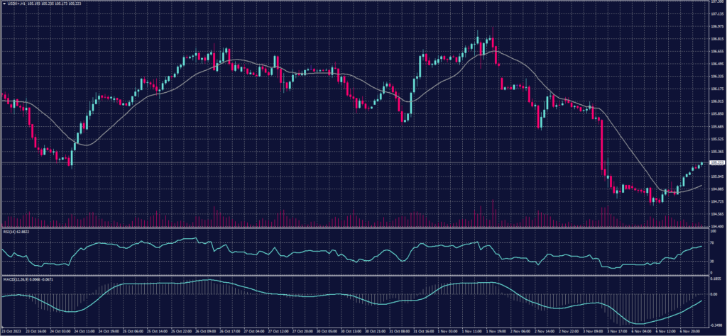 US Dollar index chart on 7 November 2023