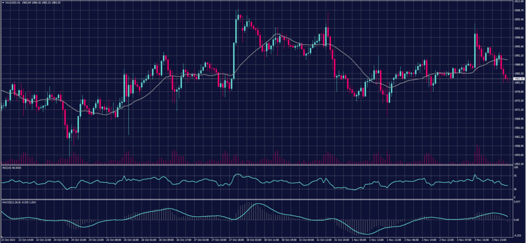 Spot Gold chart on 6 November 2023